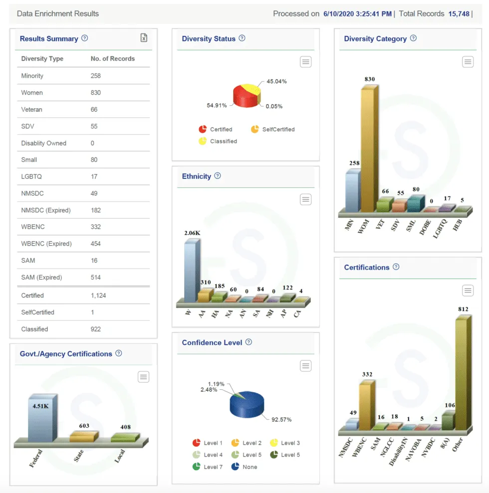 Data enrichment results dashboard showing diversity status and certification breakdowns