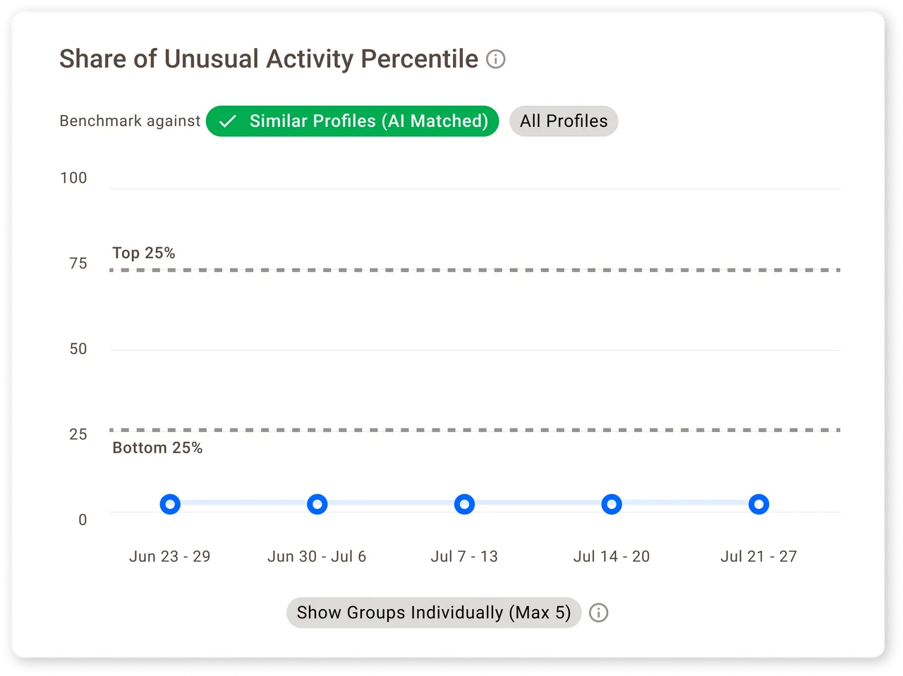 Benchmarks AI unusual activity percentile chart