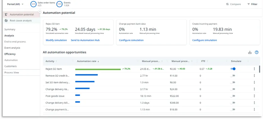 Automation potential dashboard scoring activities by automation rate and manual cost