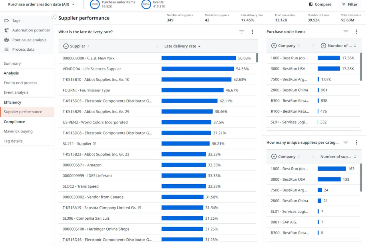 Supplier performance dashboard showing late delivery rate by supplier