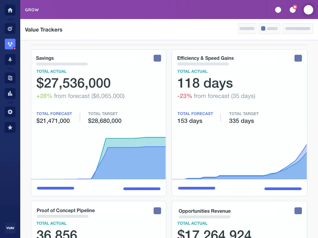 Value Trackers dashboard showing savings and efficiency gains against forecast and target