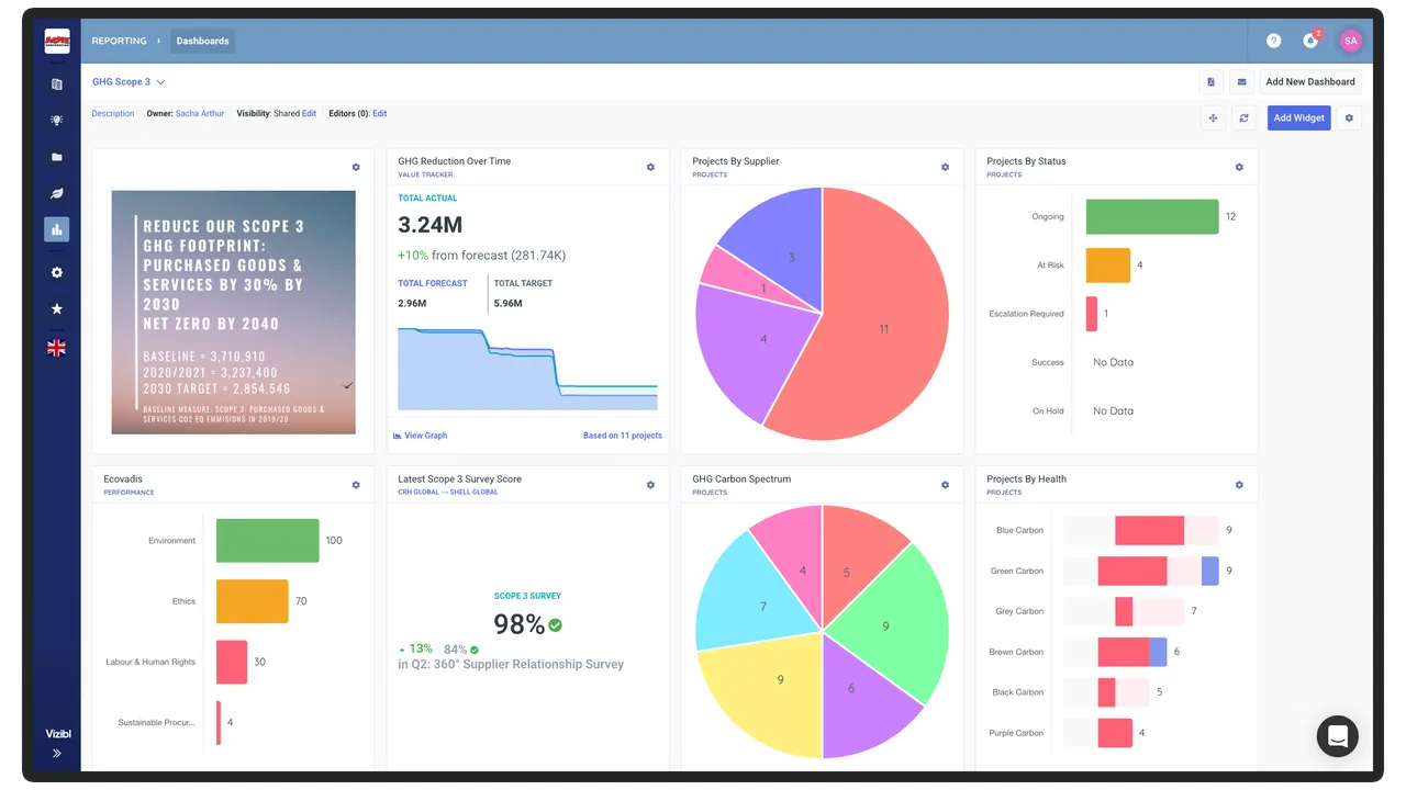GHG Scope 3 reporting dashboard with emissions reduction tracking and project breakdowns