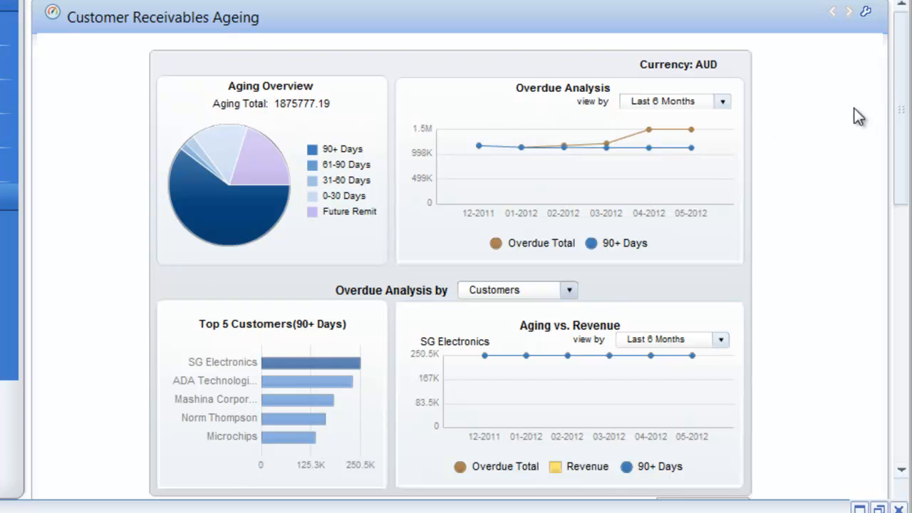 SAP Business One Customer Receivables Ageing dashboard with aging pie chart and overdue trend analysis