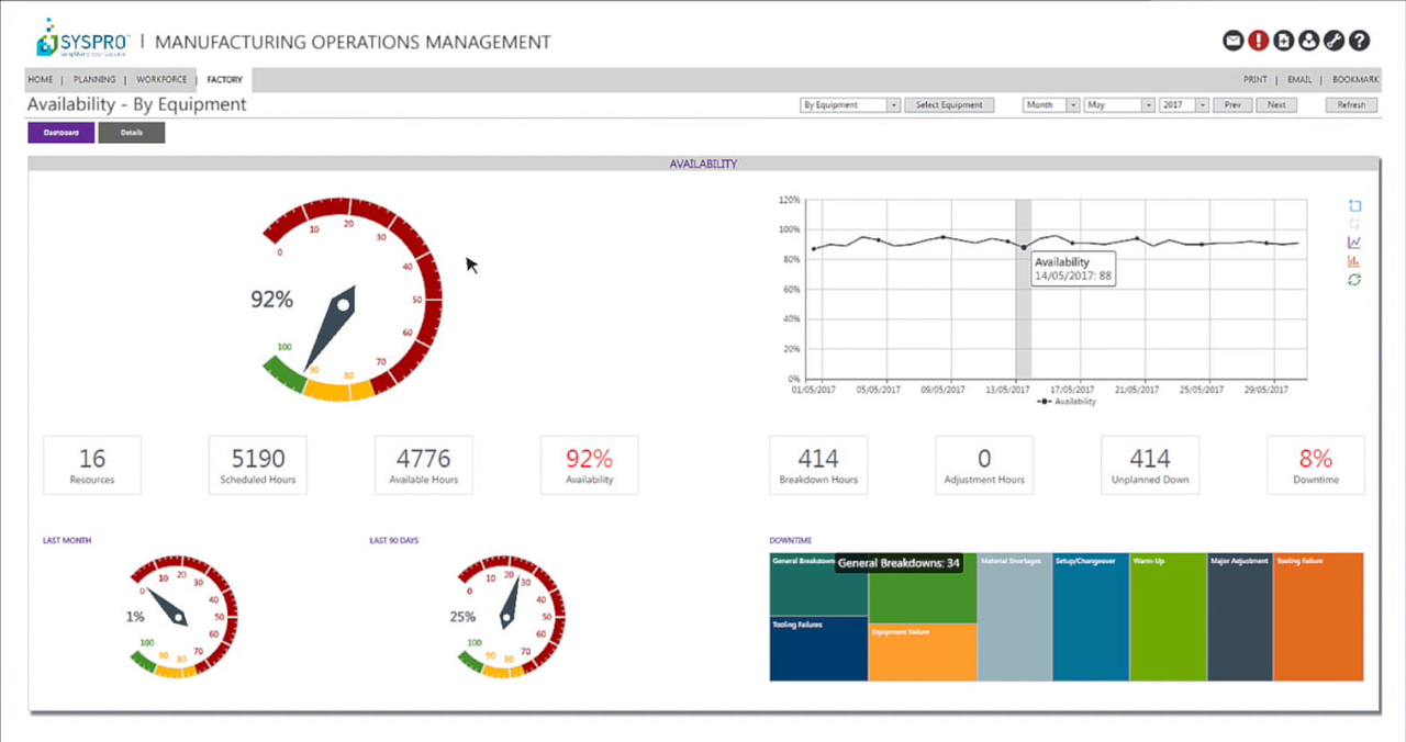 SYSPRO Factory Availability by Equipment dashboard with gauge, trend line, and downtime breakdown