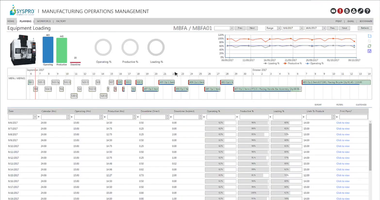 SYSPRO Manufacturing Operations Management equipment loading dashboard with production charts